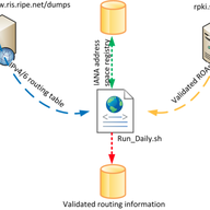RPKI - A Dashboard for BGP Operators