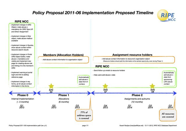 Policy Proposal 2011-06 Implementation Timeline