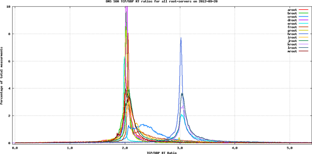 20120920.rootservers.histogram.dnstcpudp.ratio.png