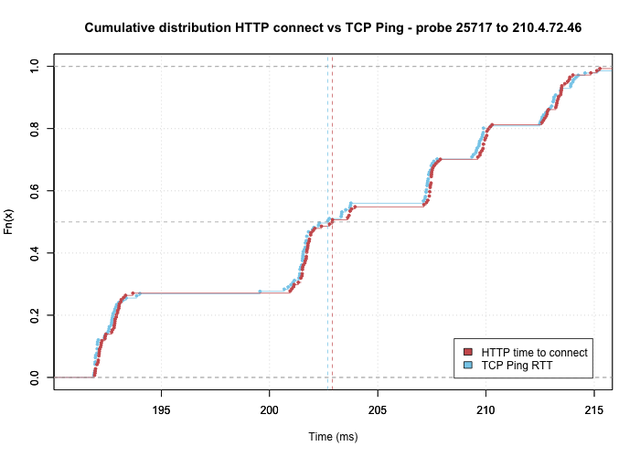Cumulative distribution TCP Ping round tripe and HTTP first connect times