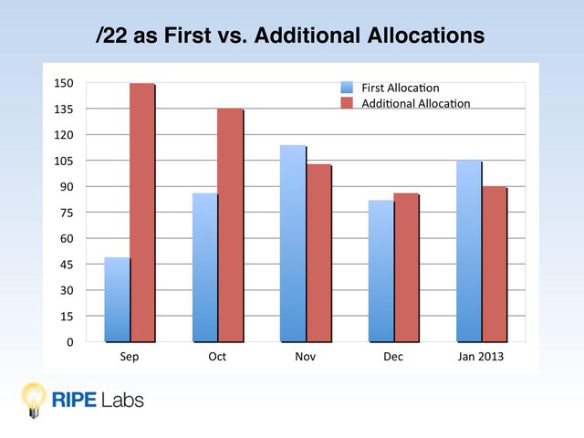 First vs. additional allocations