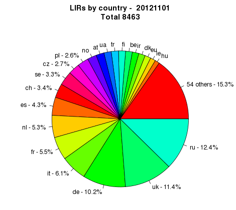LIRs by country