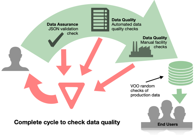 SLCP Data Quality Check Cycle