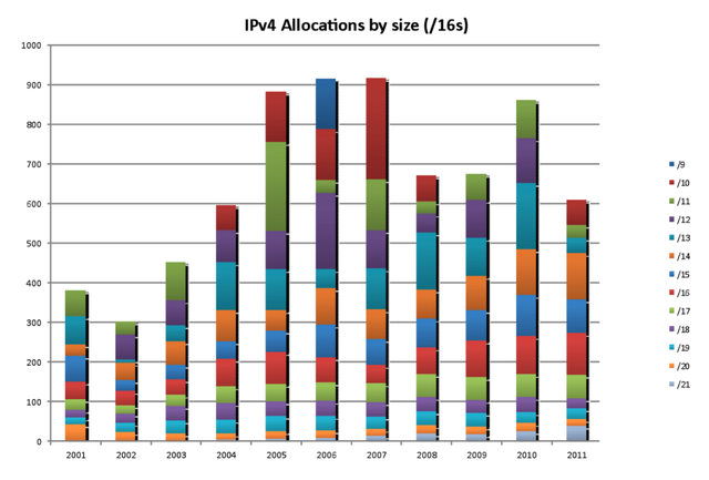 Total amount of IPv4 address allocated