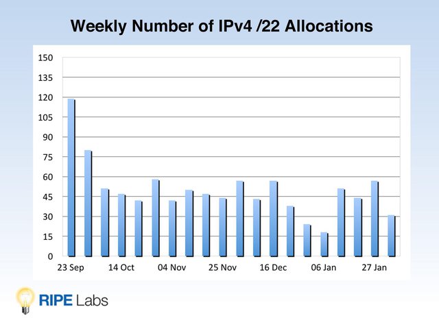 Weekly IPv4 Allocations (Sep 2012 - Jan 2013)