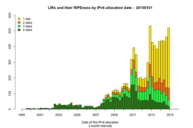   IPv6RIPEness vs AllocationAge 20150101