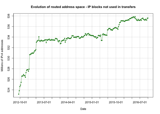 BGP table evolution - IP blocks not used in transfers