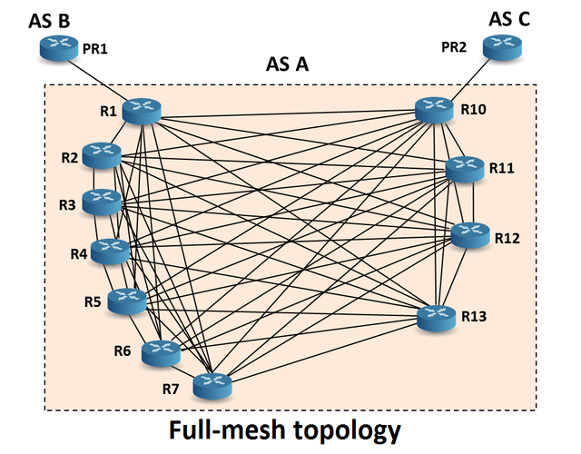 Full-mesh topology