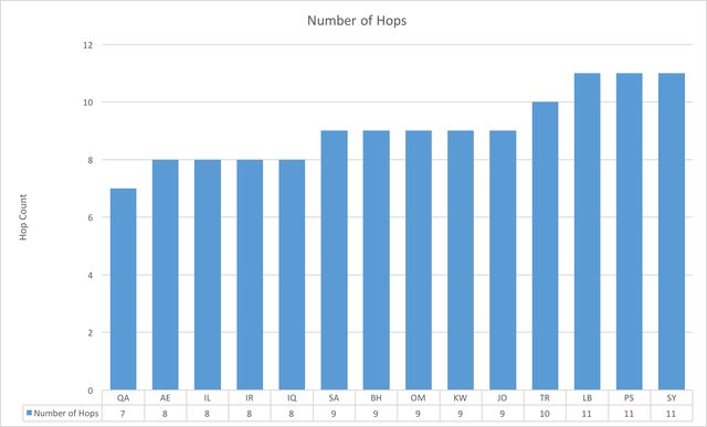 Traceroute Hop count comparison