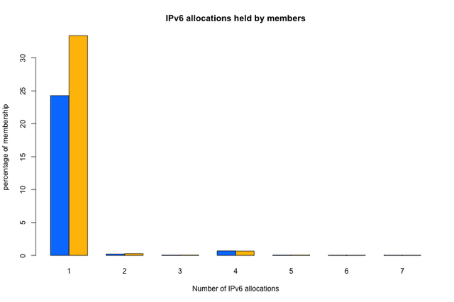 IPv6 number of allocations 2010/2011 v2