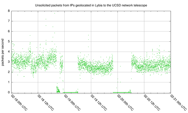 Unsolicited internet traffic from Libya - short outages