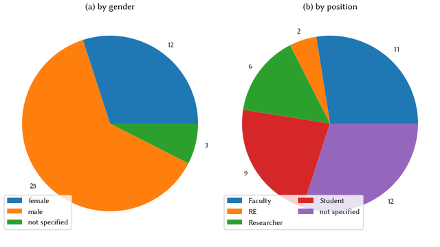 Attendees by gender and position