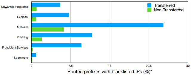 Barplot of fraction of blacklisted reports per type of malicious activity