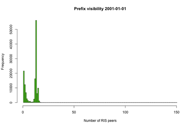 Prefix distribution 1 - Jan - 2001