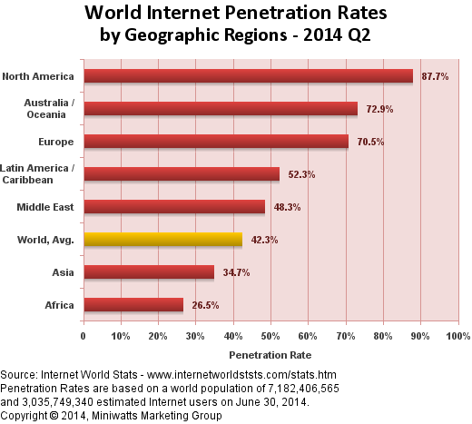 Internet Penetration