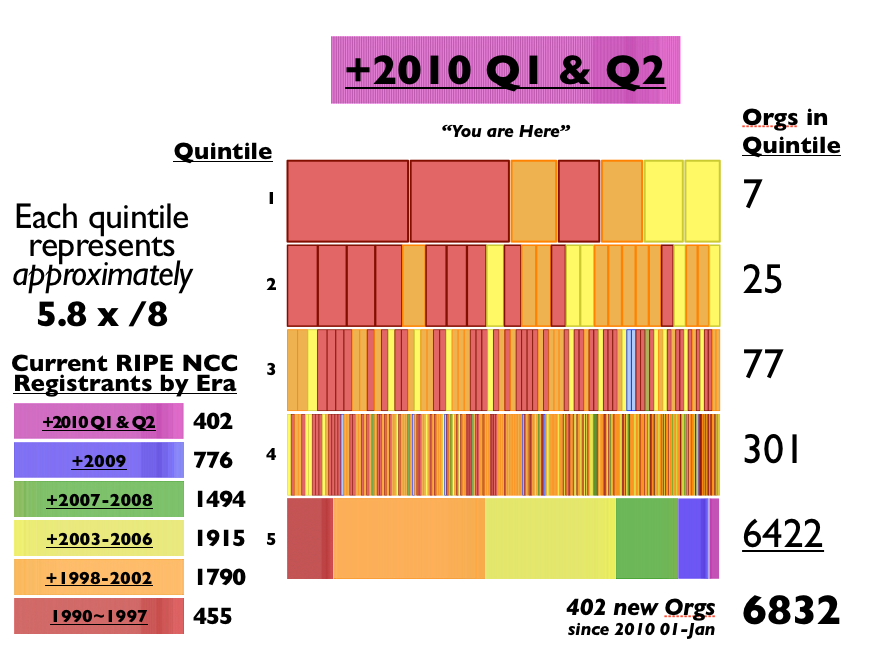 IPv4 Address Recipients Q1 & Q2 2010