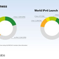One Year Later: Who's Doing What With IPv6?