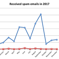 Spam Over IPv6 - Eight Years Later