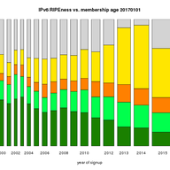 IPv6 RIPEness in 2017