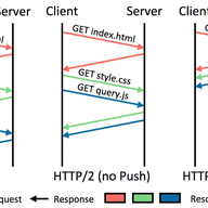 Researchers' first Encounter with the IETF Community: Measuring TCP, HTTP/2 and QUIC