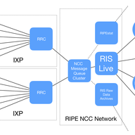 RIS Live BGP Message Stream