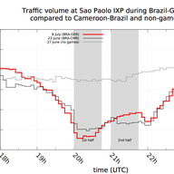 Internet Traffic During the World Cup 2014
