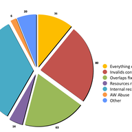2011 Audit Results