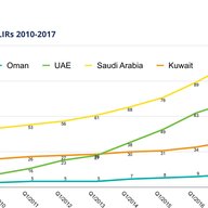 Focus on Oman - RIPE NCC Statistics and Data