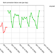 6to4 - Why is it so Bad?