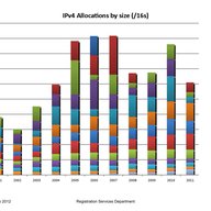 IPv4 Allocation Statistics for 2011