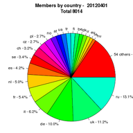From 80 to 8,000 - The Growth of the RIPE NCC Membership