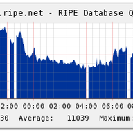 List of Statistics Provided by the RIPE NCC