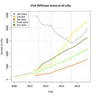 IPv6 RIPEness Through the Years