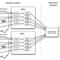 Updates to the RIPE NCC Routing Information Service