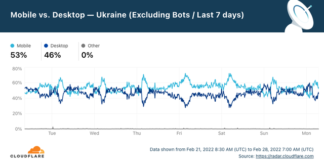 cloudflare-radar-mobile-vs-desktop-2022-02-28T08_39_36.611Z.png