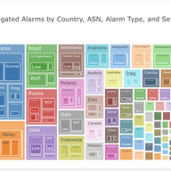 Unlocking the Power of Internet Alarms Correlation and Aggregated Reports