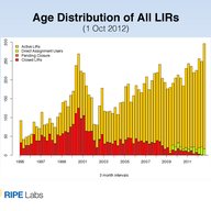 Number of New LIRs and their IPv6 RIPEness