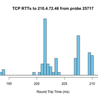 Measuring your Web Server Reachability with TCP Ping