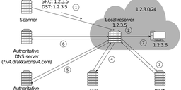 Inferring the Deployment of Inbound Source Address Validation Using DNS Resolvers