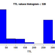DNS TTL Violations in the Wild - Measured with RIPE Atlas