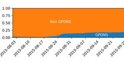 Passive Observations of Large DNS Service