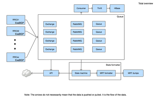 Building The Next Generation RIS Route Collectors | RIPE Labs
