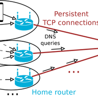 Persistent DNS Connections for Reliability and Performance