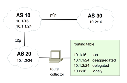 BGP Table Fragmentation: What & Who? | RIPE Labs