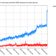 Growth in IPv6 Capable DNS Infrastructure