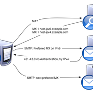 Sending and Receiving Emails over IPv6