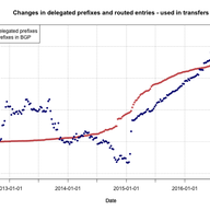 Impact of IPv4 Transfers on Routing Table Fragmentation