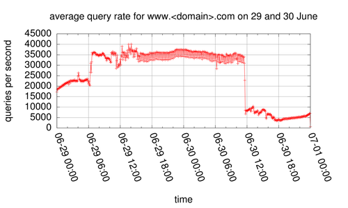 Analysis Of Increased Query Load On Root Name Servers Ripe Labs