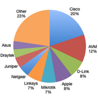 IPv6 CPE Survey Results - May 2011