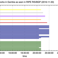 Internet Access Disruption In The Gambia - 2016